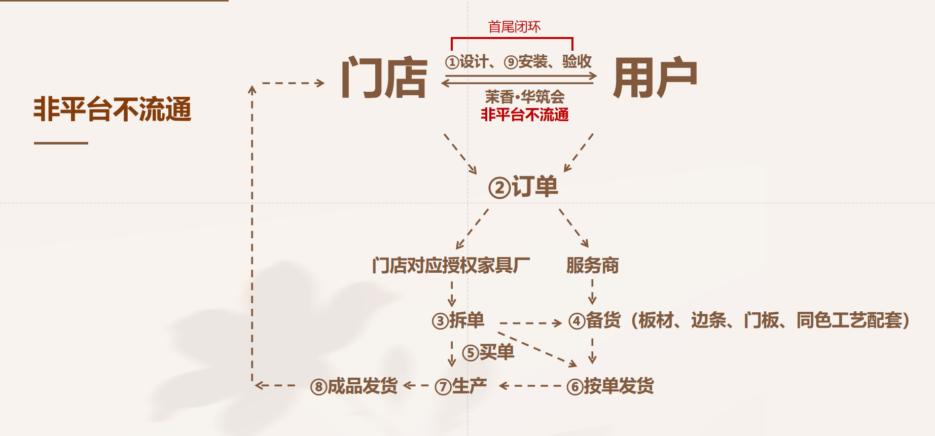 非平台不流通.png